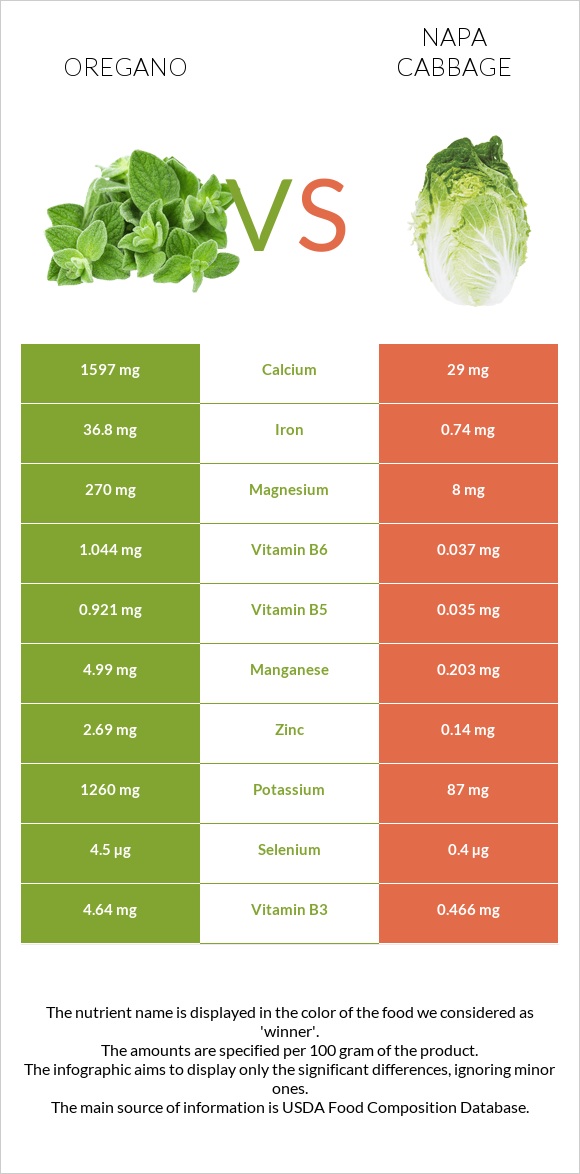 Oregano vs Napa cabbage infographic