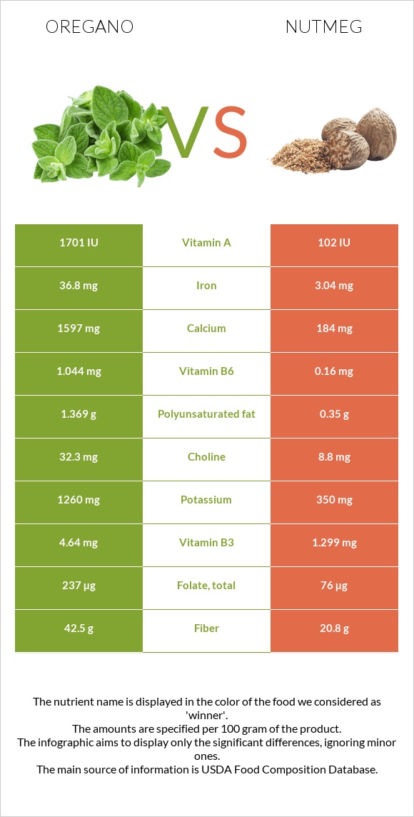 Oregano vs Nutmeg infographic