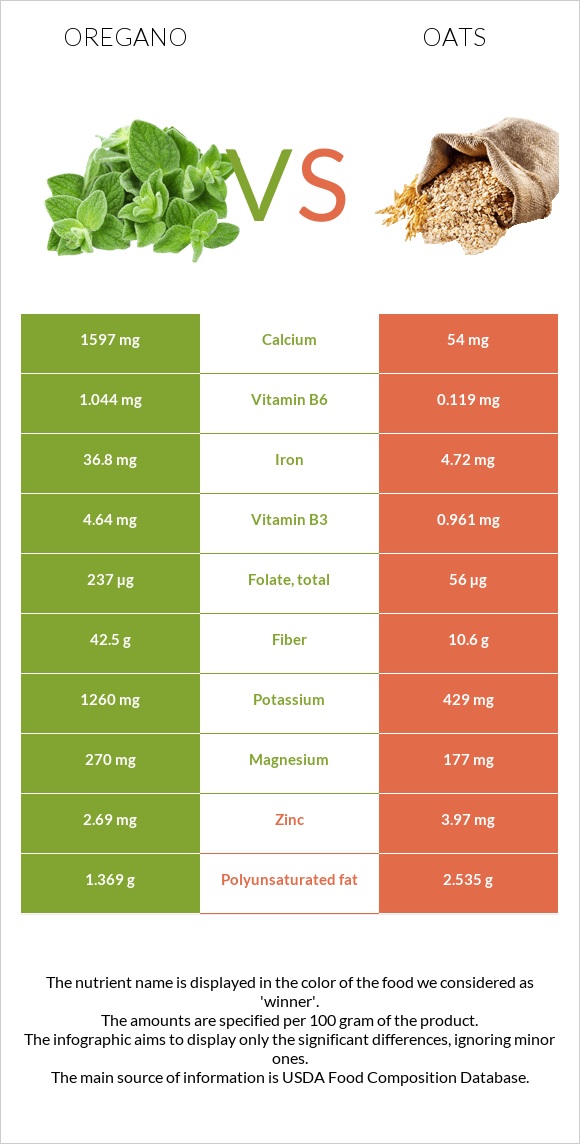 Oregano vs Oat infographic