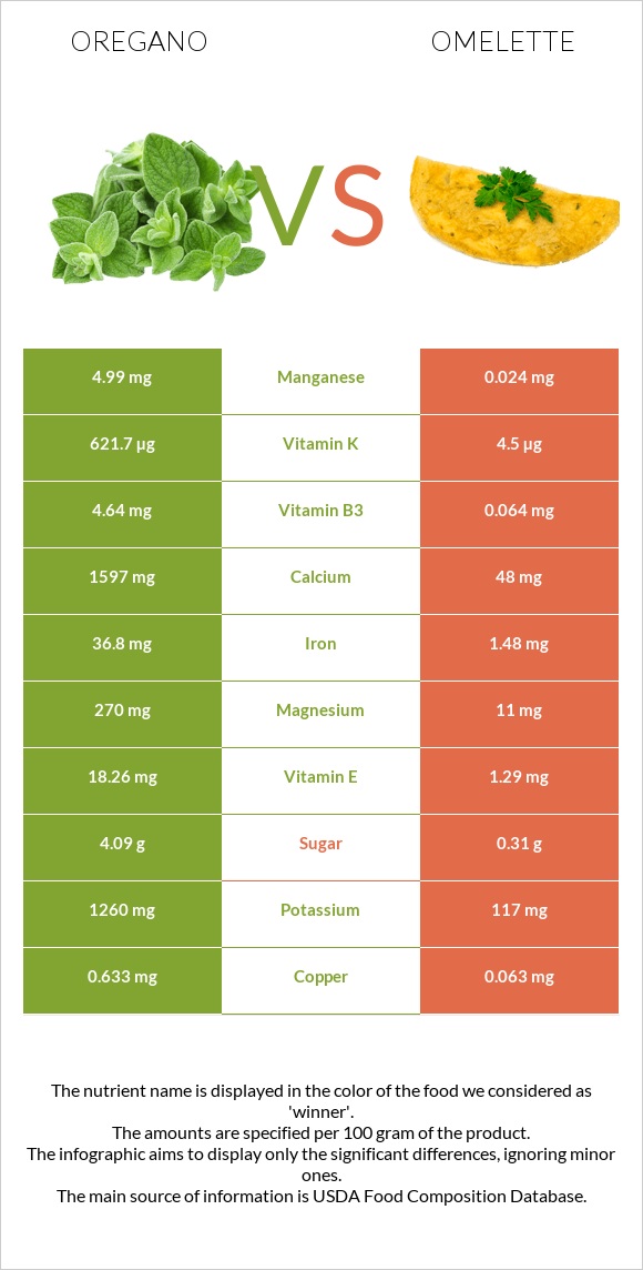 Oregano vs Omelette infographic