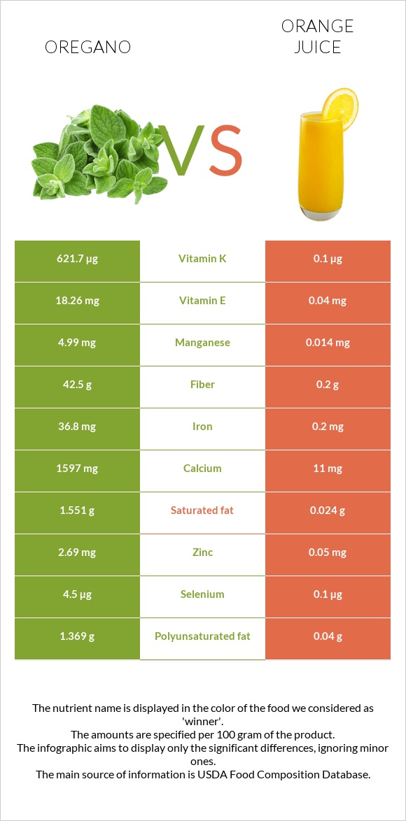 Oregano vs Orange juice infographic