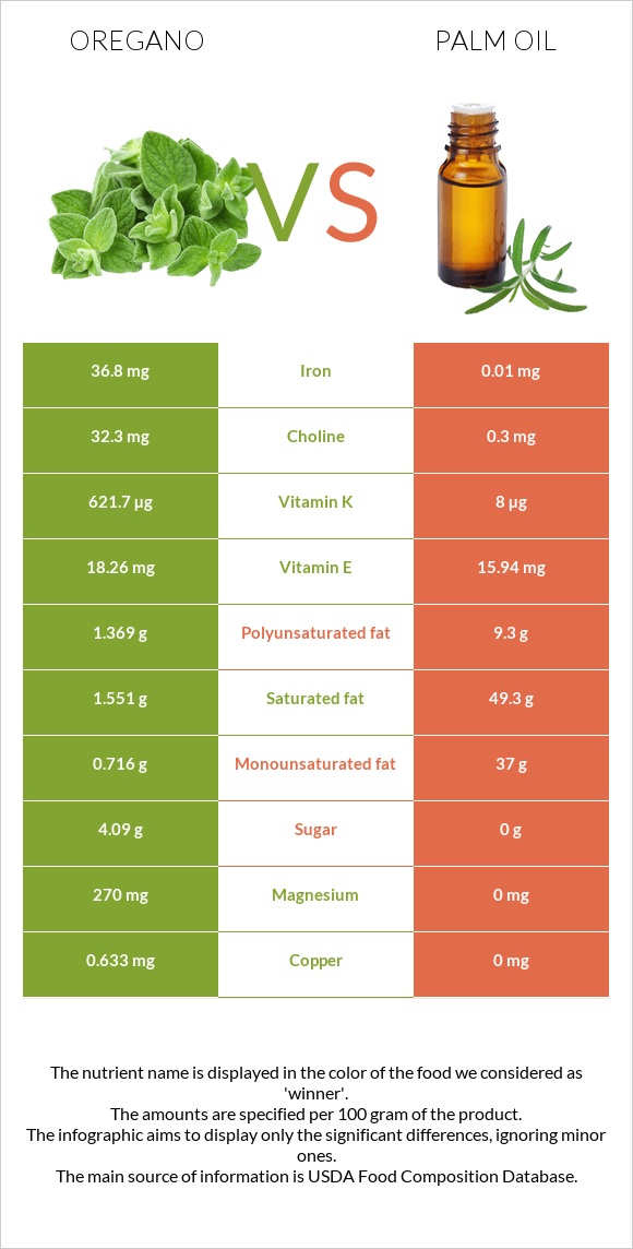 Oregano vs Palm oil infographic