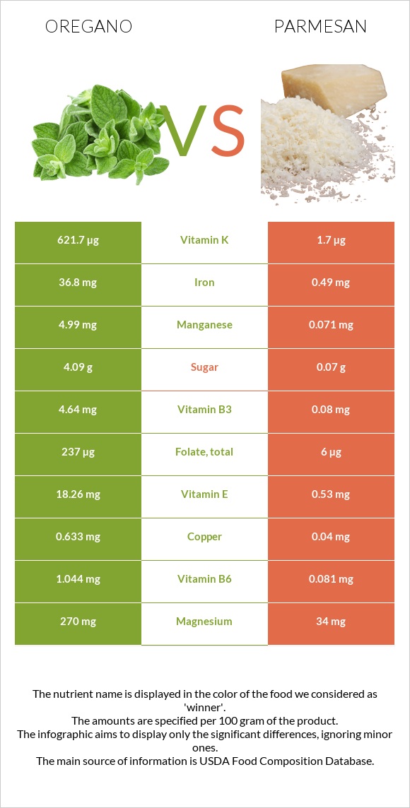 Վայրի սուսամբար vs Պարմեզան infographic