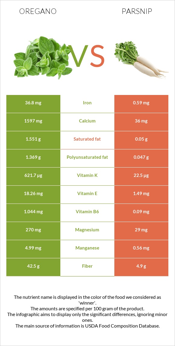 Oregano vs Parsnip infographic