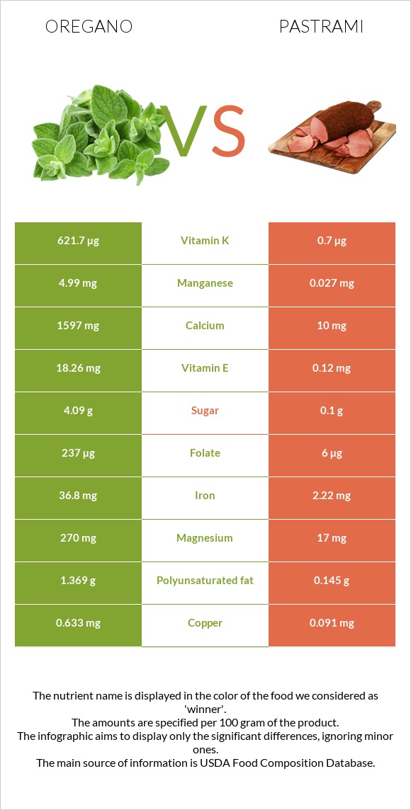 Oregano vs Pastrami infographic