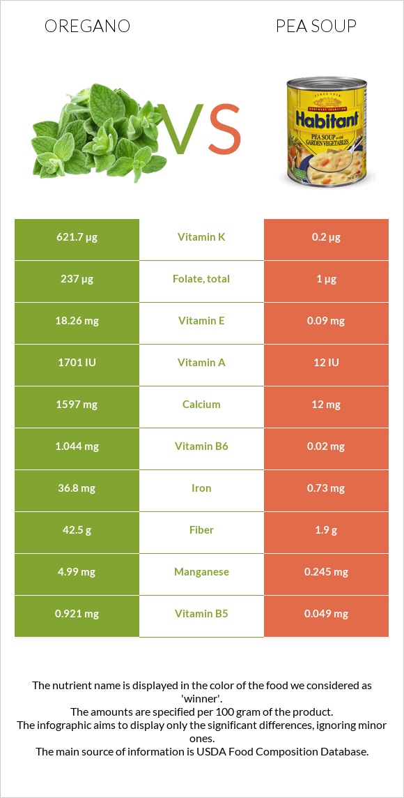 Oregano vs Pea soup infographic