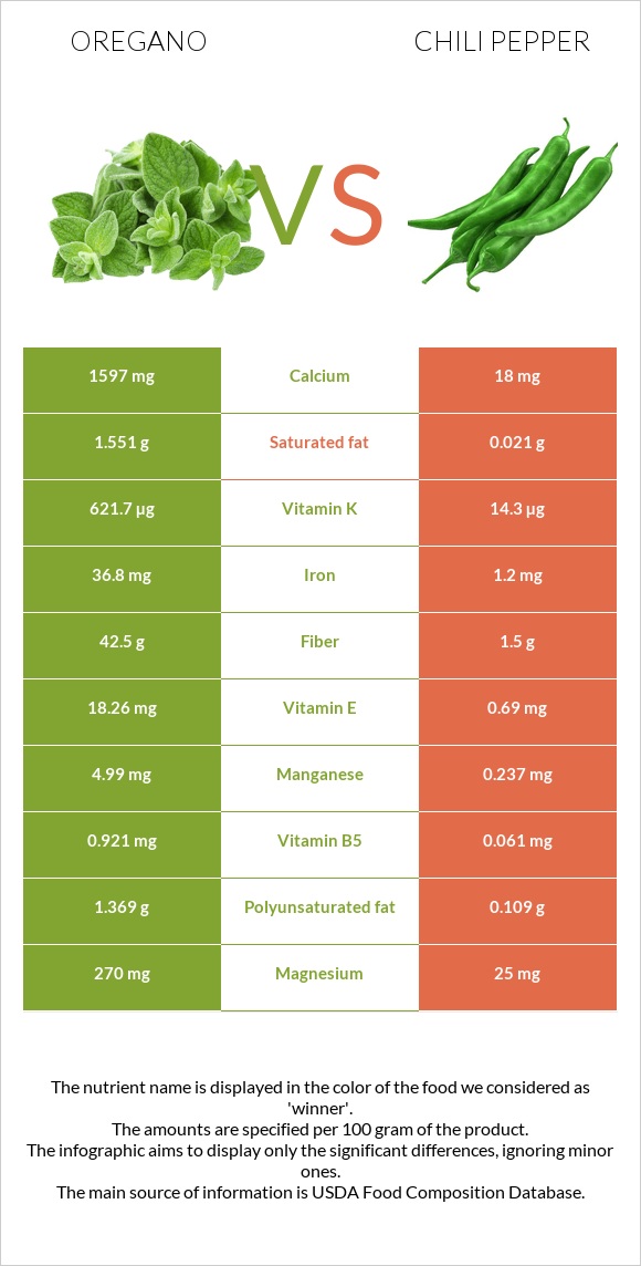 Oregano vs Chili Pepper infographic