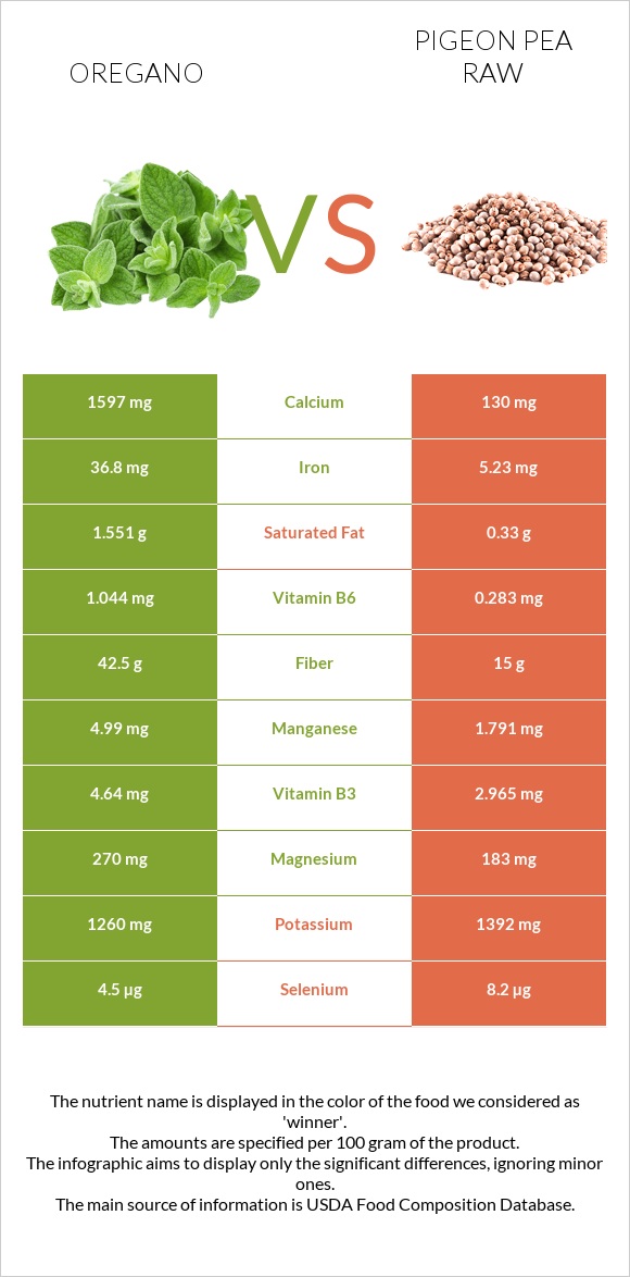 Oregano vs Pigeon pea raw infographic