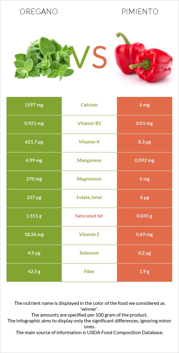 Oregano vs Pimiento infographic