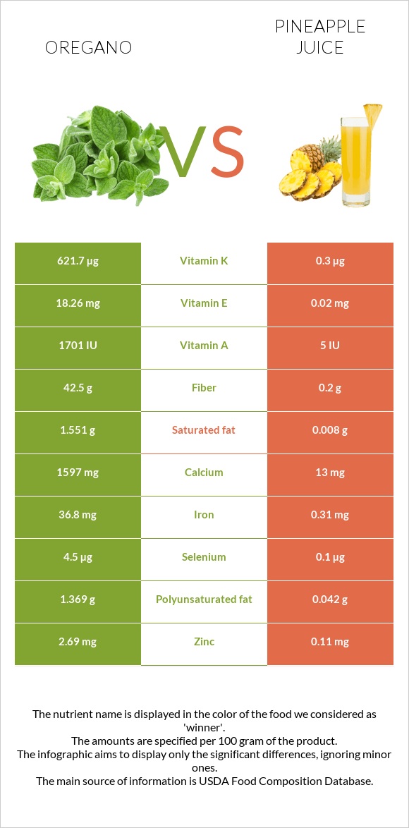 Oregano vs Pineapple juice infographic