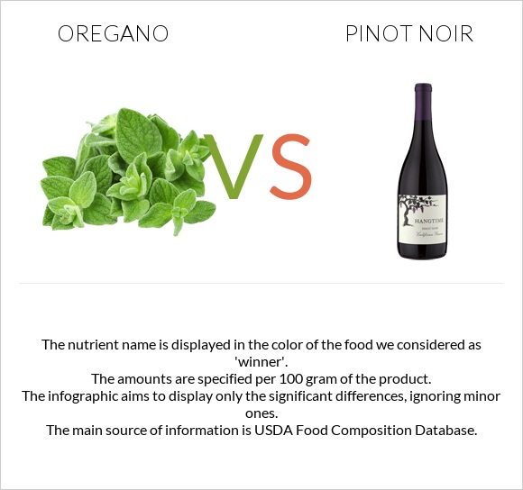 Oregano vs Pinot noir infographic