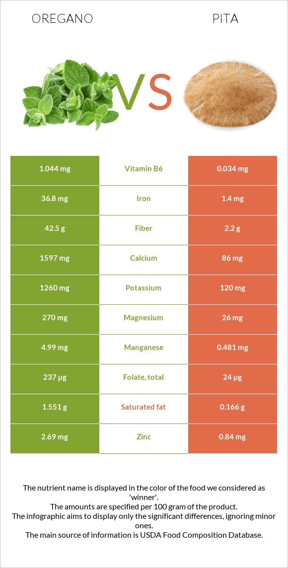 Վայրի սուսամբար vs Պիտա հաց infographic