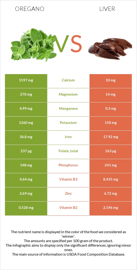 Վայրի սուսամբար vs Լյարդ infographic