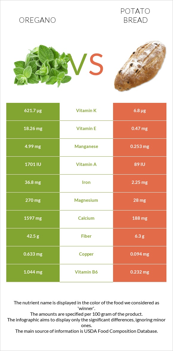 Oregano vs Potato bread infographic