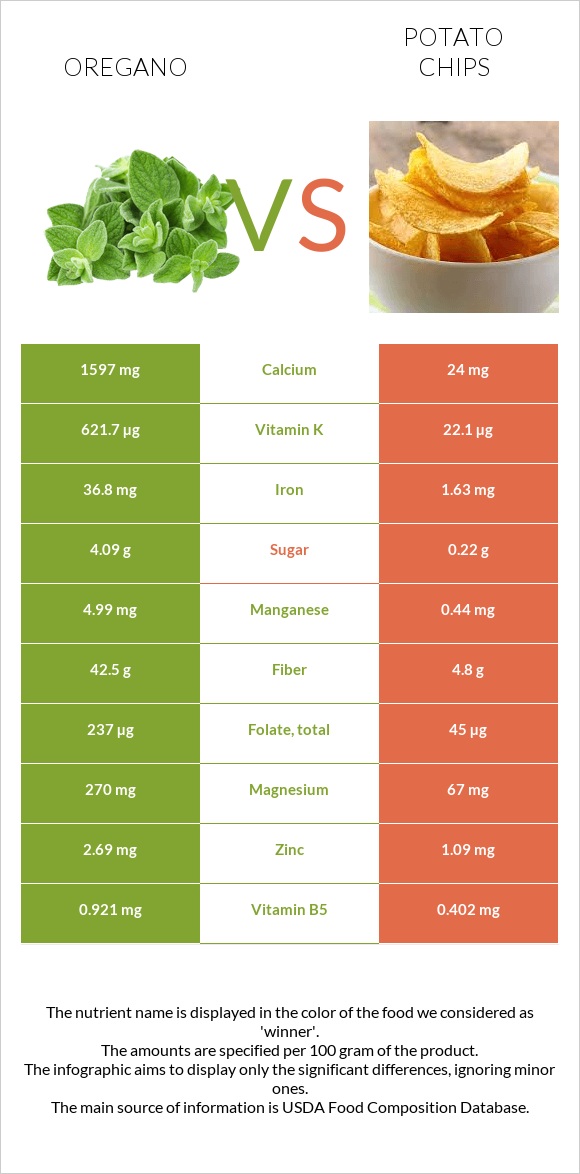 Oregano vs Potato chips infographic