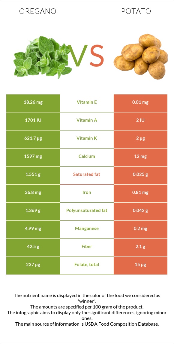 Oregano vs Potato infographic