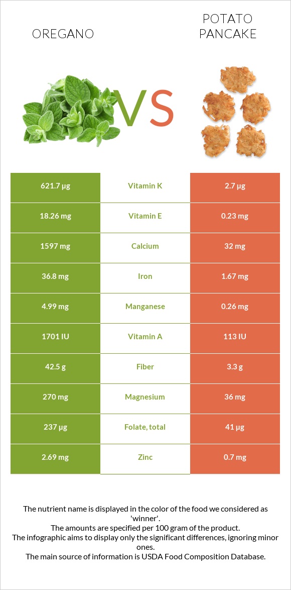 Oregano vs Potato pancake infographic