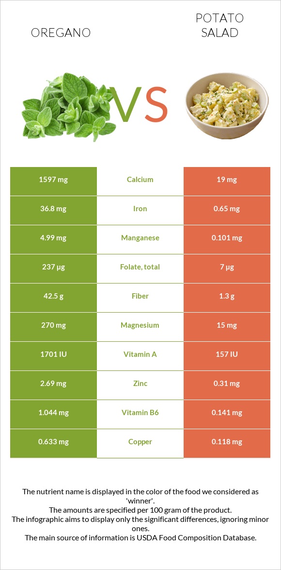 Oregano vs Potato salad infographic