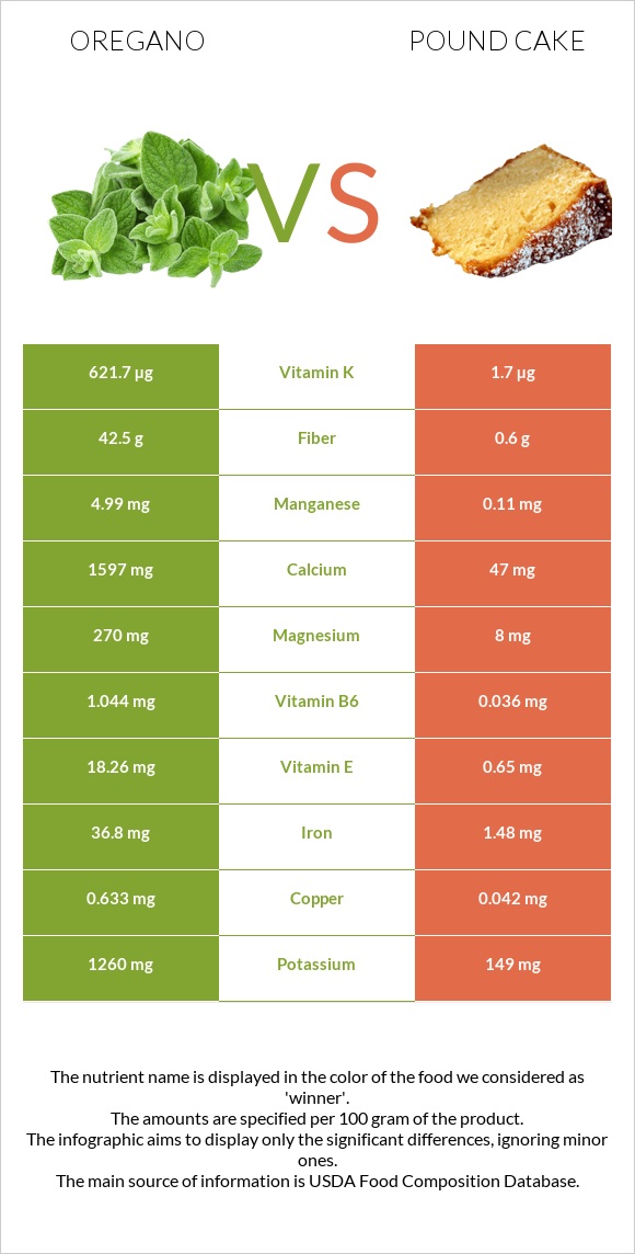 Oregano vs Pound cake infographic