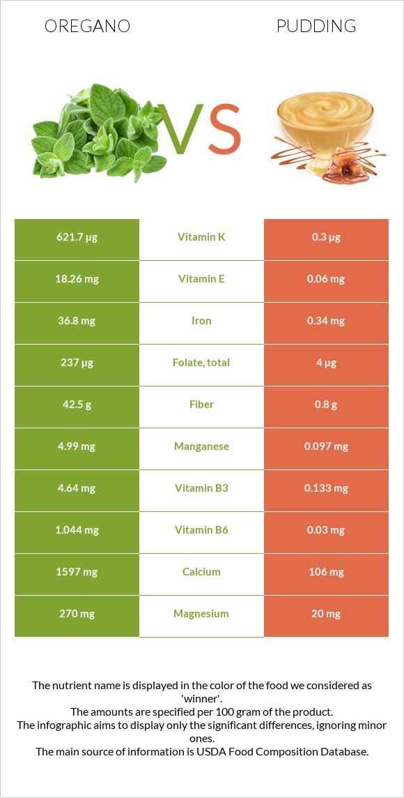 Oregano vs Pudding infographic