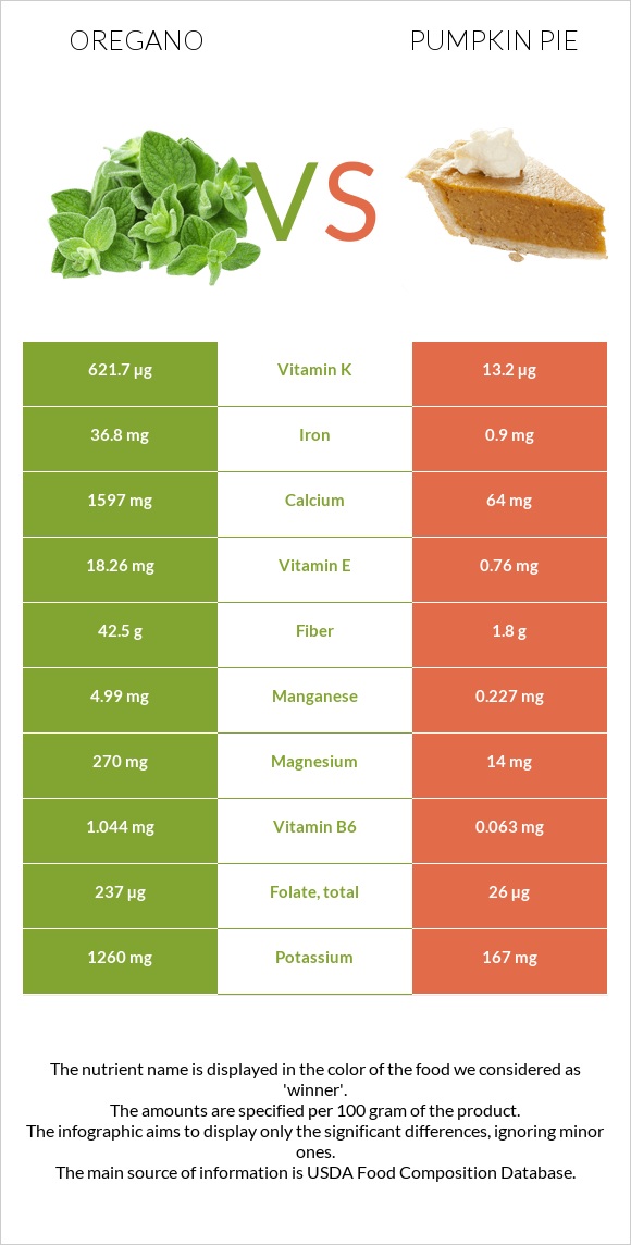 Oregano vs Pumpkin pie infographic