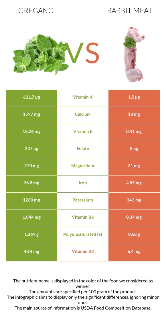 Oregano vs. Rabbit Meat — InDepth Nutrition Comparison