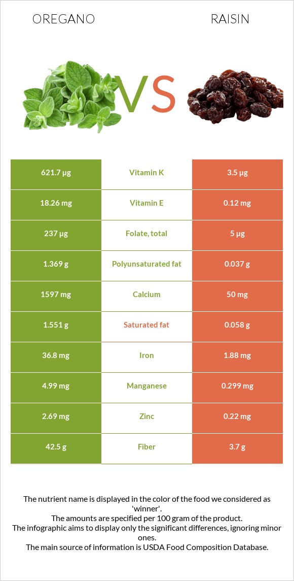 Oregano vs Raisin infographic