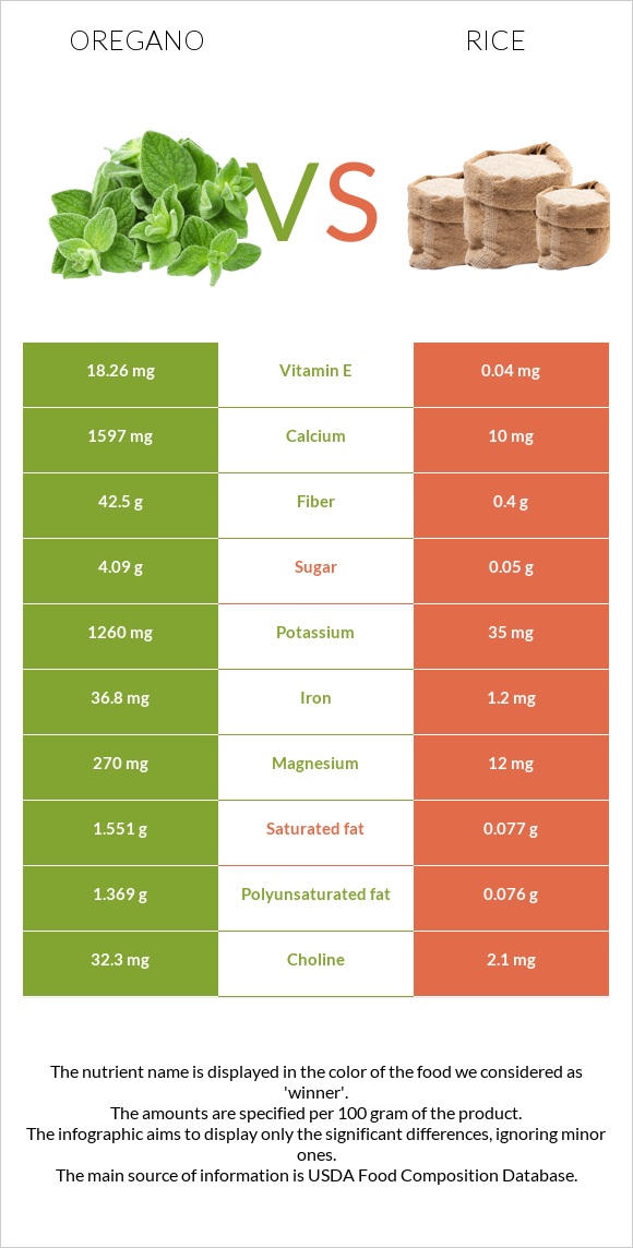 Oregano vs Rice infographic