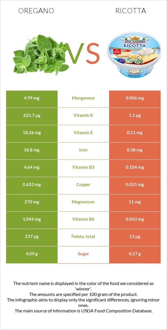 Oregano vs Ricotta infographic