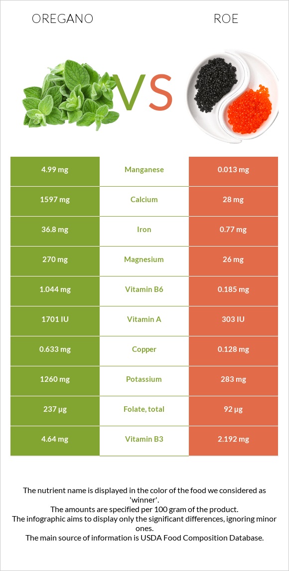 Oregano vs Roe infographic