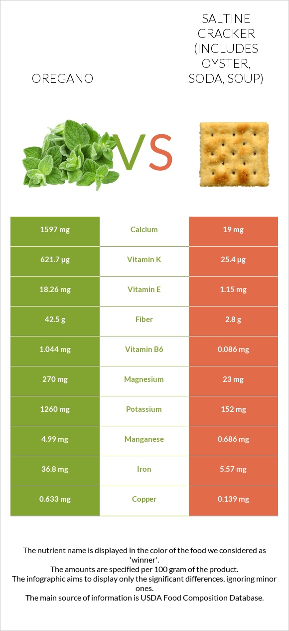 Oregano vs Saltine cracker (includes oyster, soda, soup) infographic