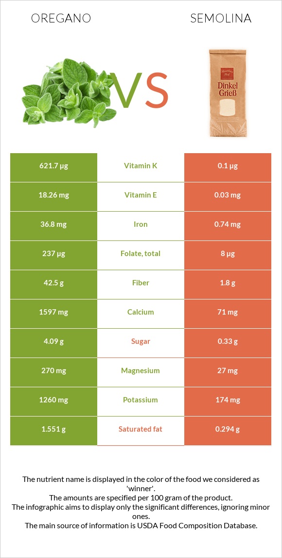 Oregano vs Semolina infographic