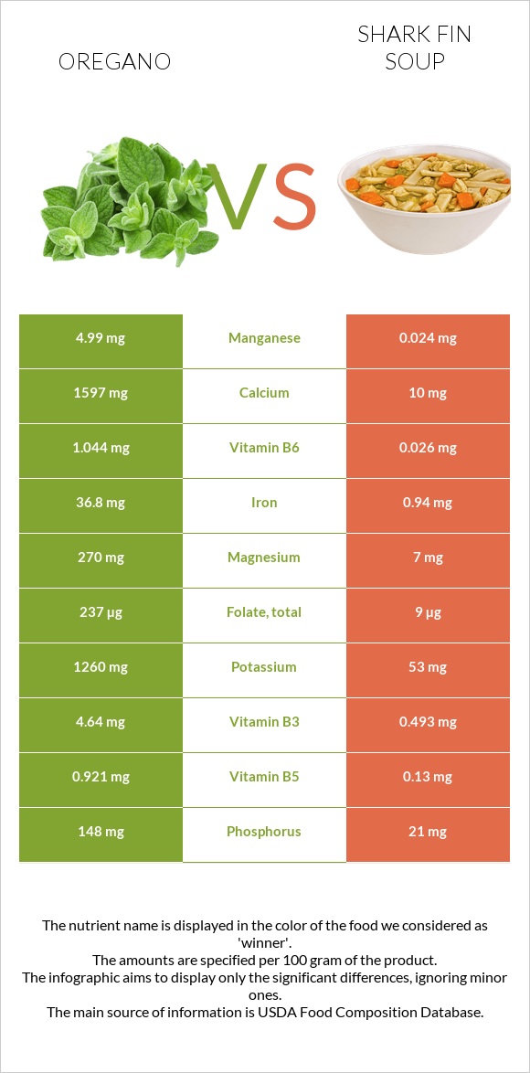 Oregano vs Shark fin soup infographic