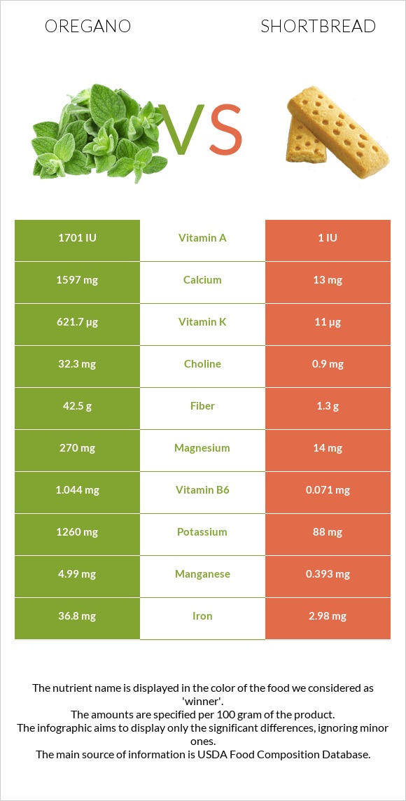 Oregano vs Shortbread infographic