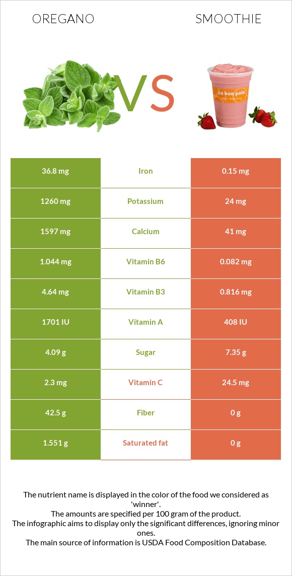 Oregano vs Smoothie infographic