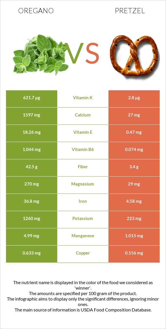 Oregano vs Pretzel infographic