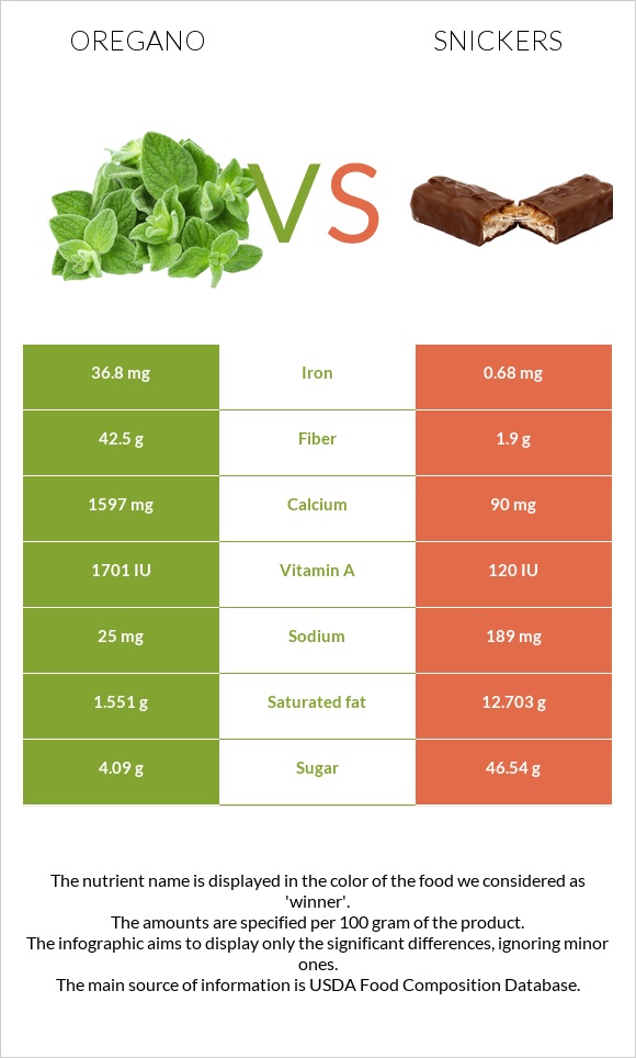 Oregano vs Snickers infographic