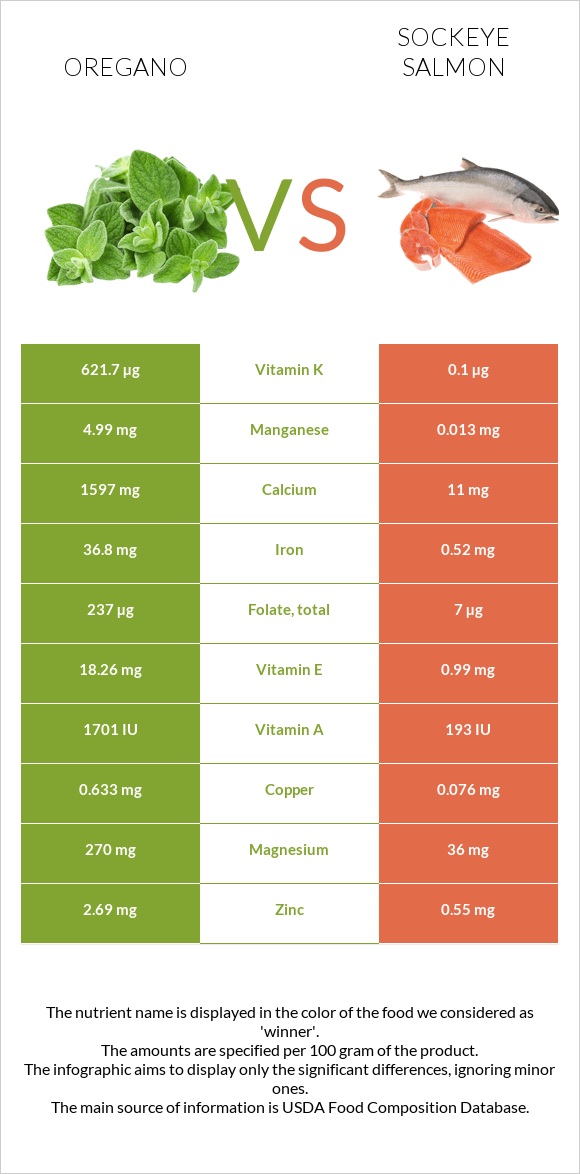 Oregano vs Sockeye salmon infographic