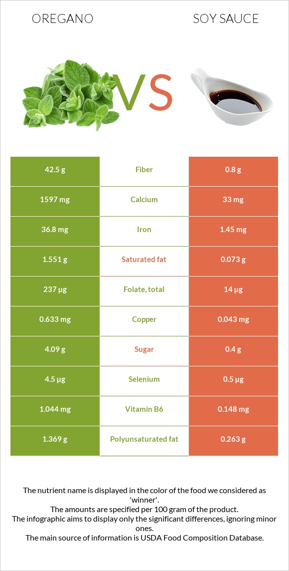 Oregano vs Soy sauce infographic