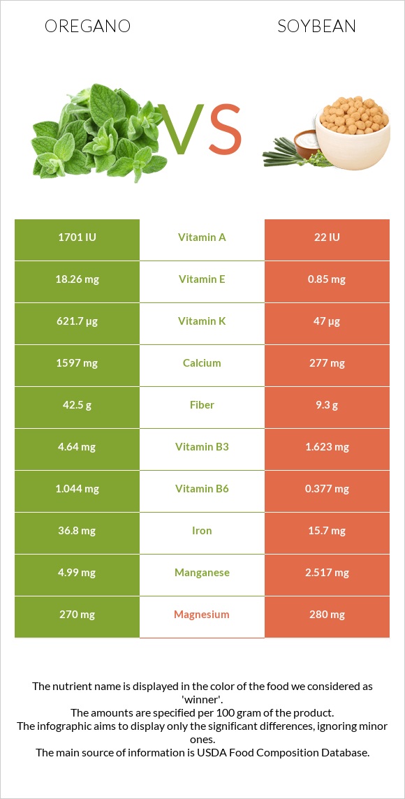 Oregano vs Soybean infographic