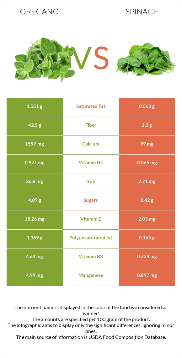 Oregano vs Spinach infographic