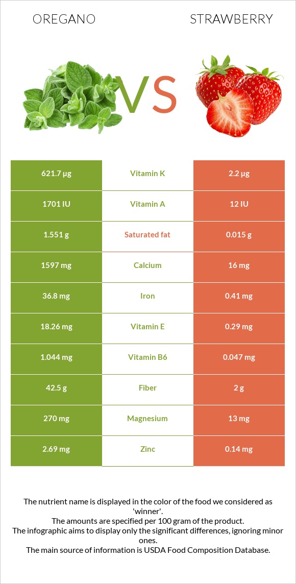 Oregano vs Strawberry infographic