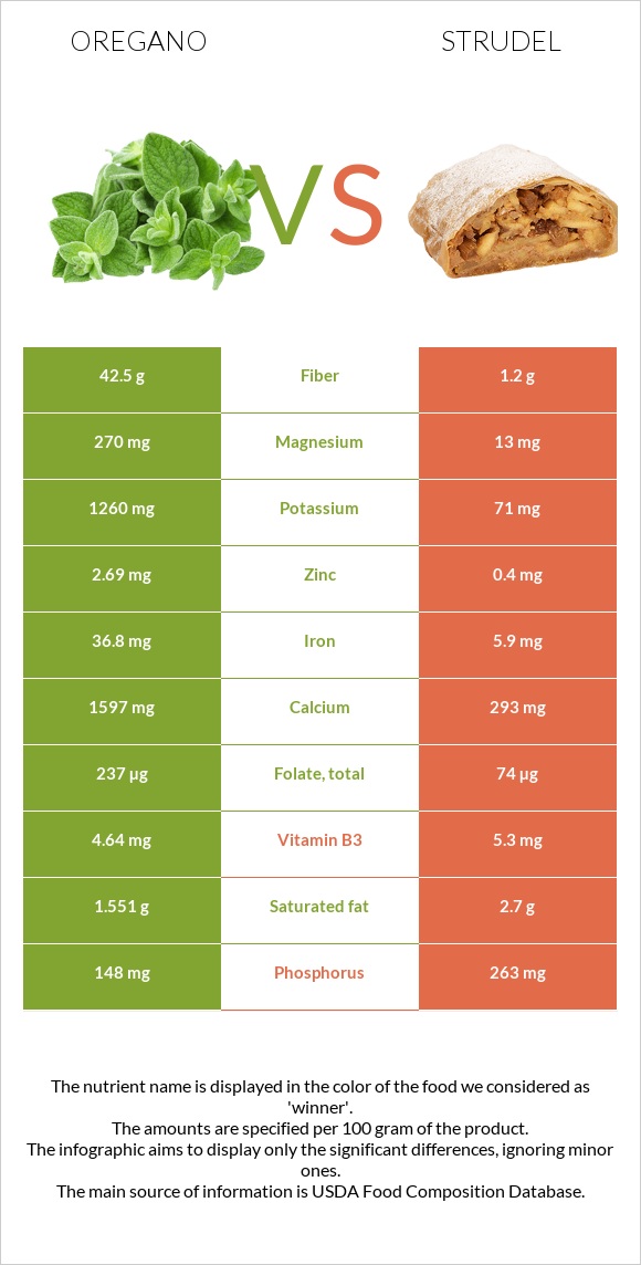 Oregano vs Strudel infographic
