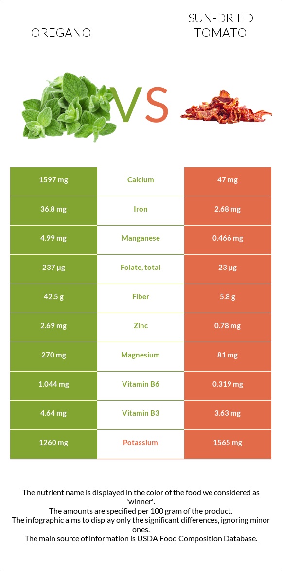 Oregano vs Sun-dried tomato infographic