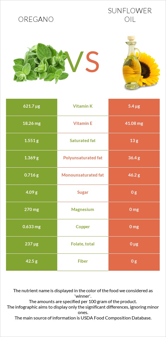 Oregano vs Sunflower oil infographic
