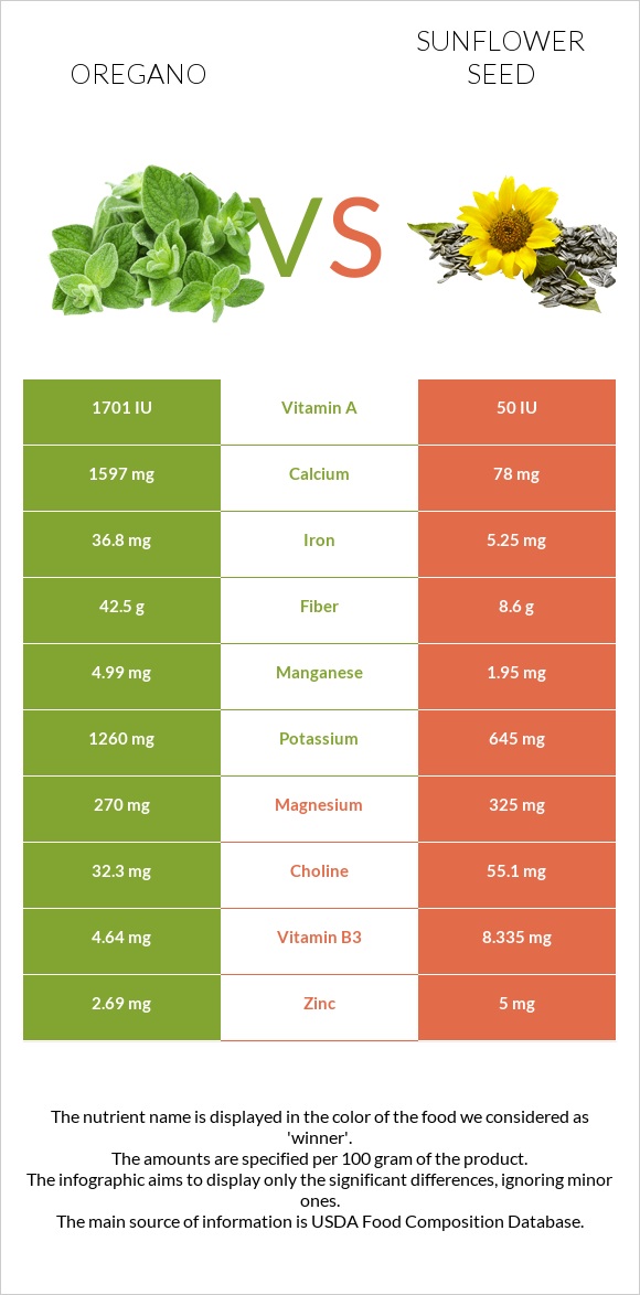 Oregano vs Sunflower seed infographic