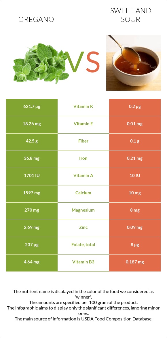 Oregano vs Sweet and sour infographic