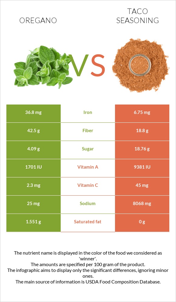 Oregano vs Taco seasoning infographic