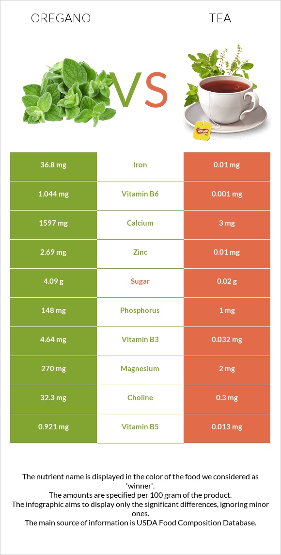 Oregano vs Tea infographic