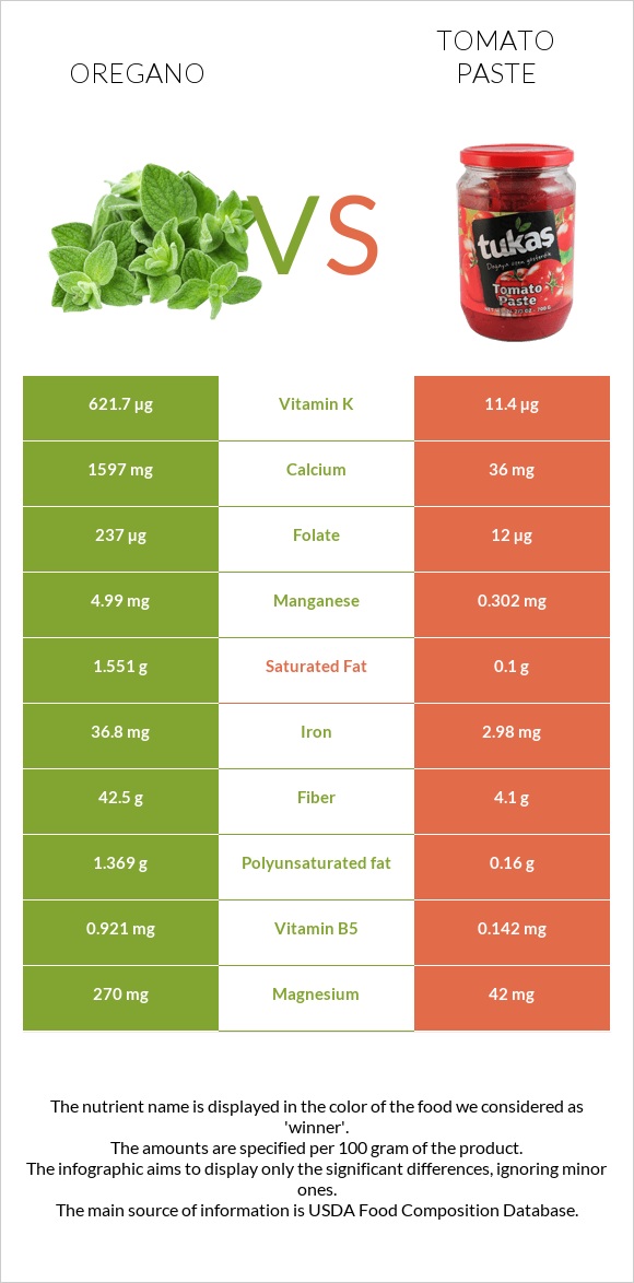 Oregano vs Tomato paste infographic